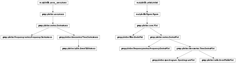 Inheritance diagram of core, timeseries, frequencyseries, spectrogram, table, filter