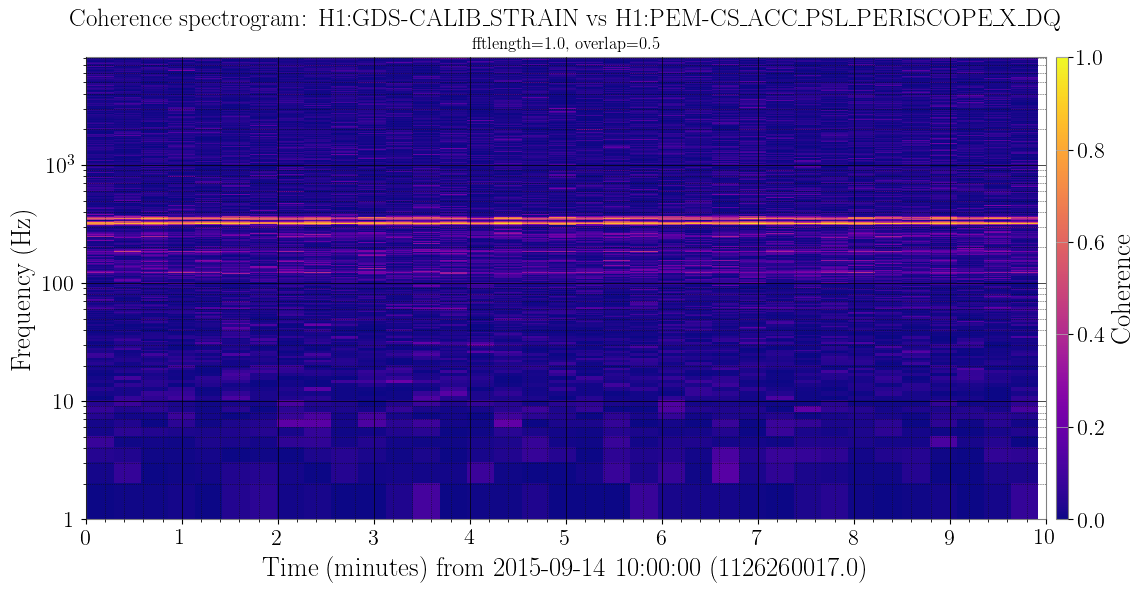 Simple coherence spectrogram