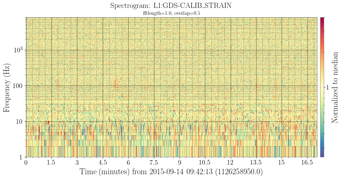 Normalised spectrogram