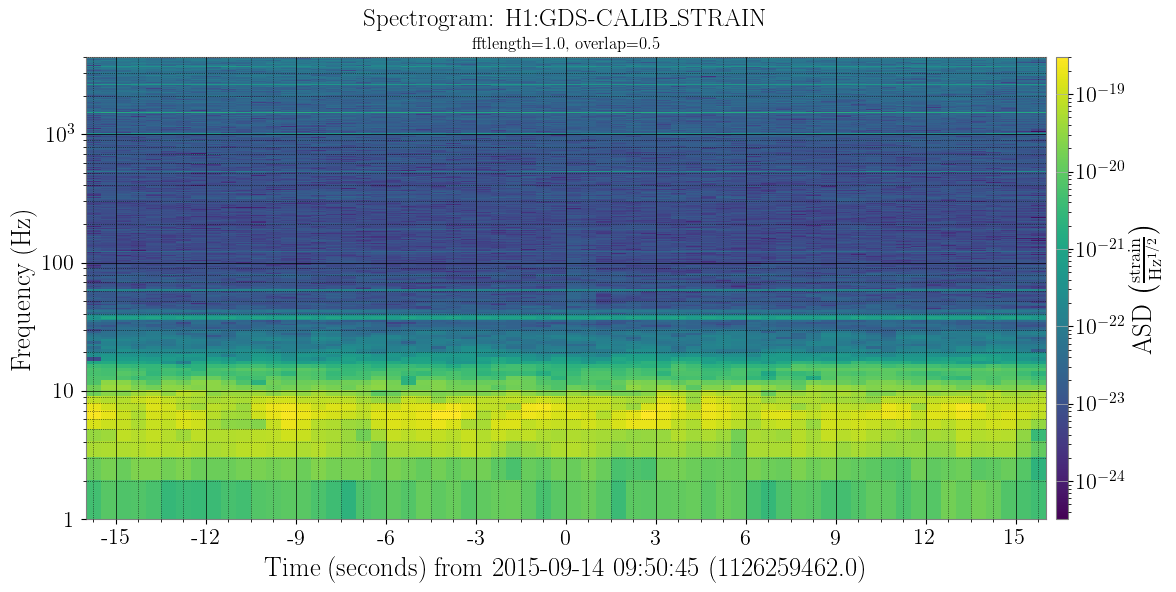 Simple spectrogram