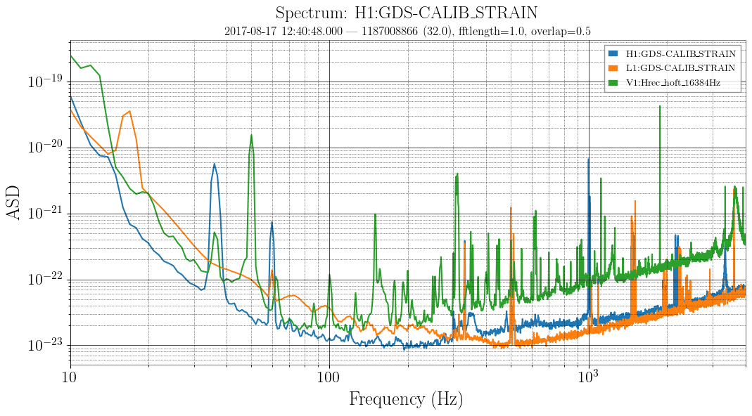 Spectrum with three interferometers