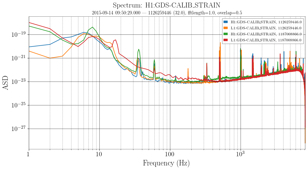 Spectrum at two times