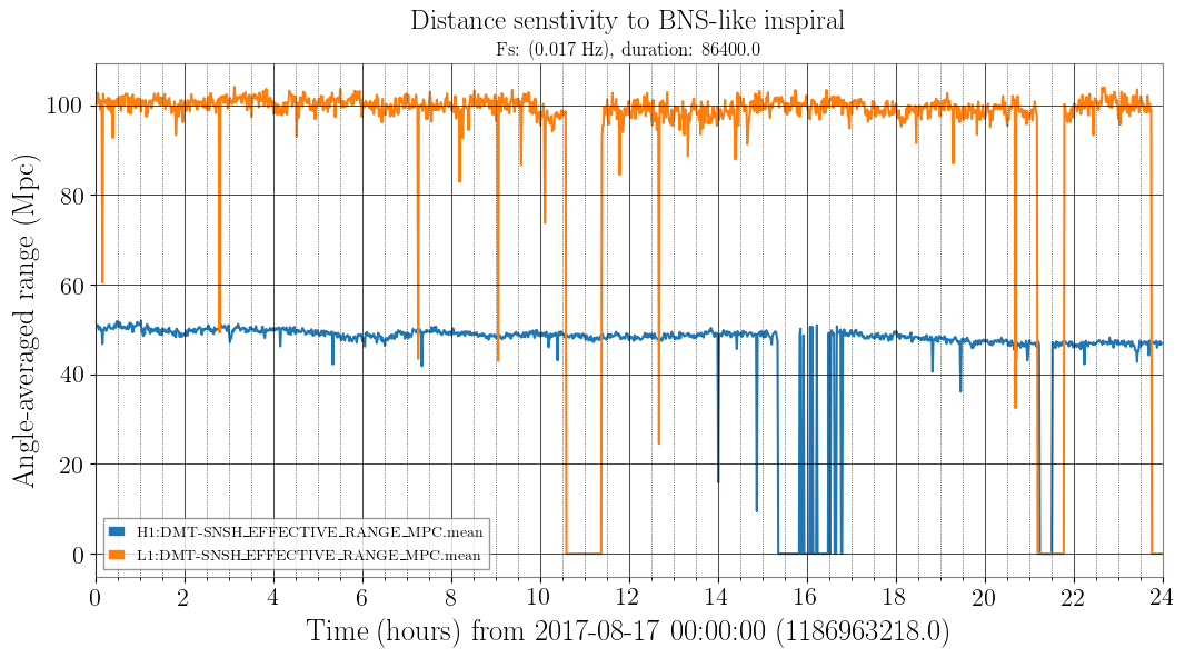 Time-series of estimated distance sensitivity