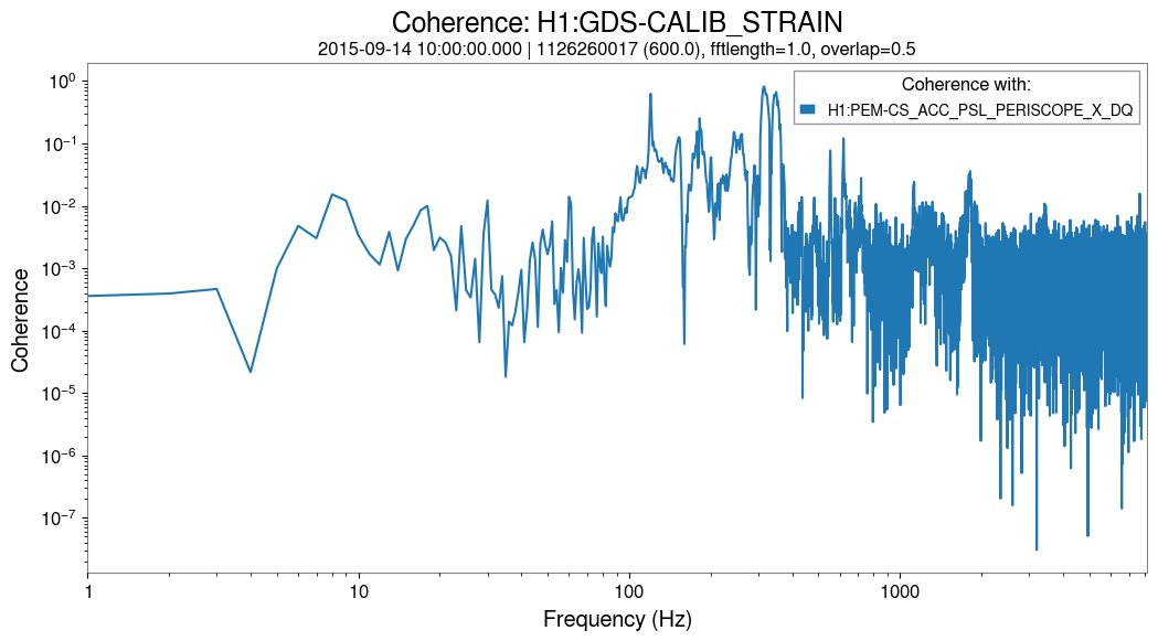 Simple coherence