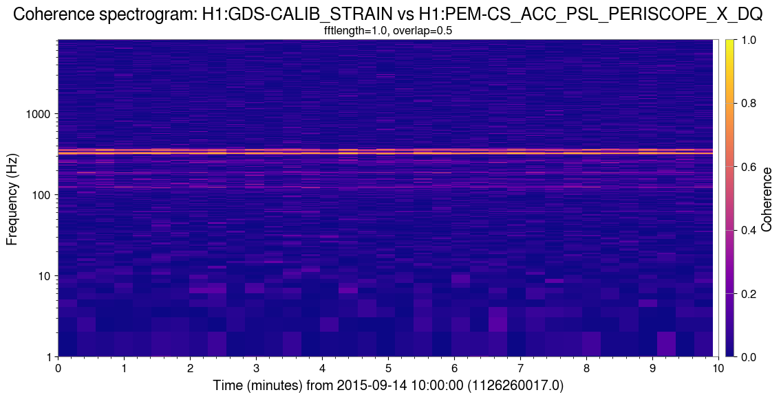 Simple coherence spectrogram