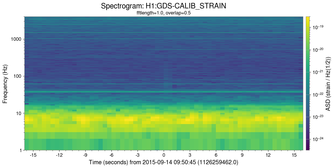 Simple spectrogram