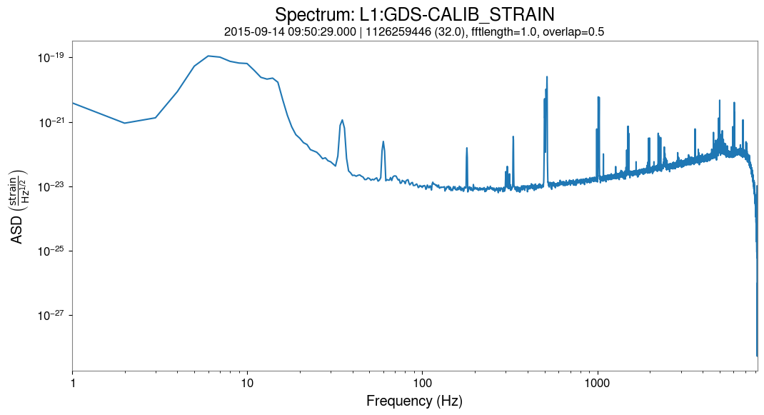 Simple spectrum