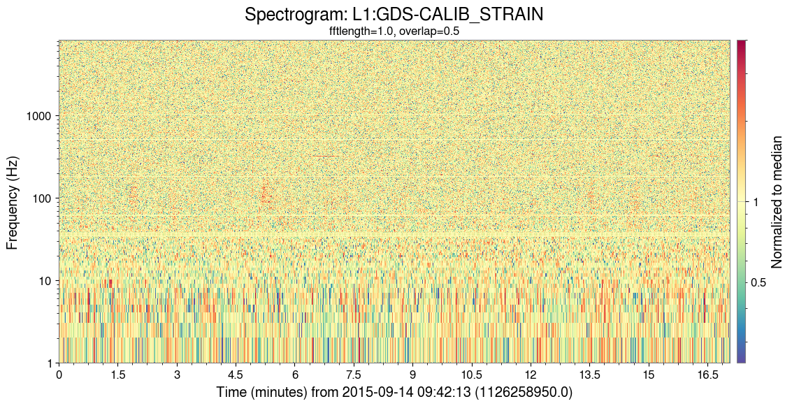 Normalised spectrogram