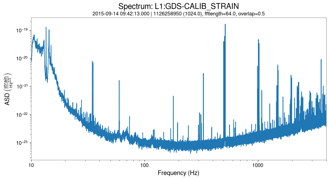 High-resolution spectrum