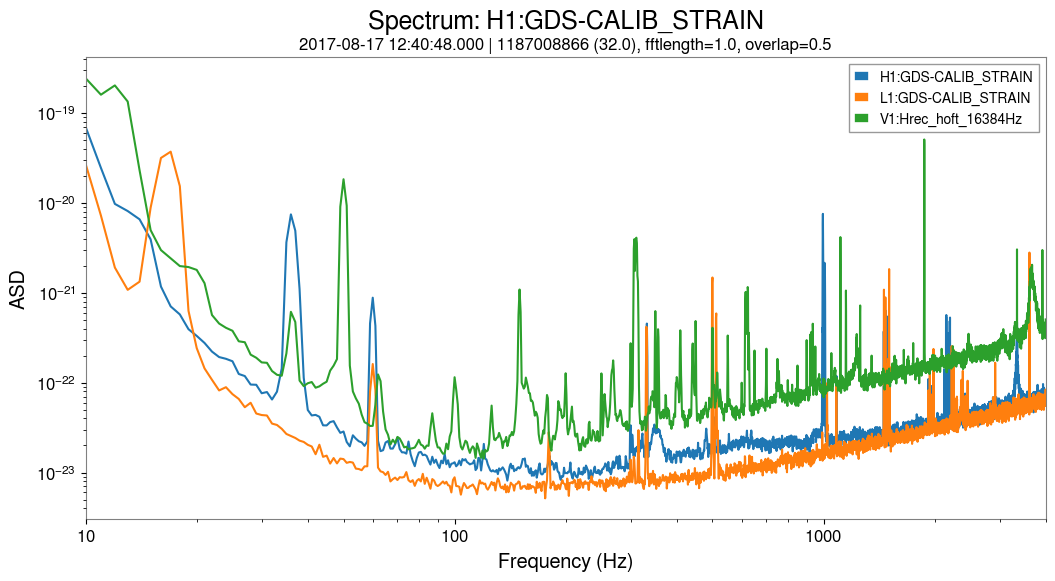 Spectrum with three interferometers