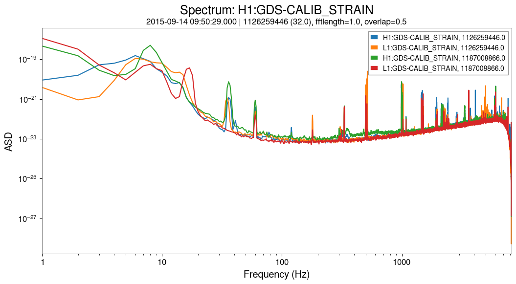 Spectrum at two times