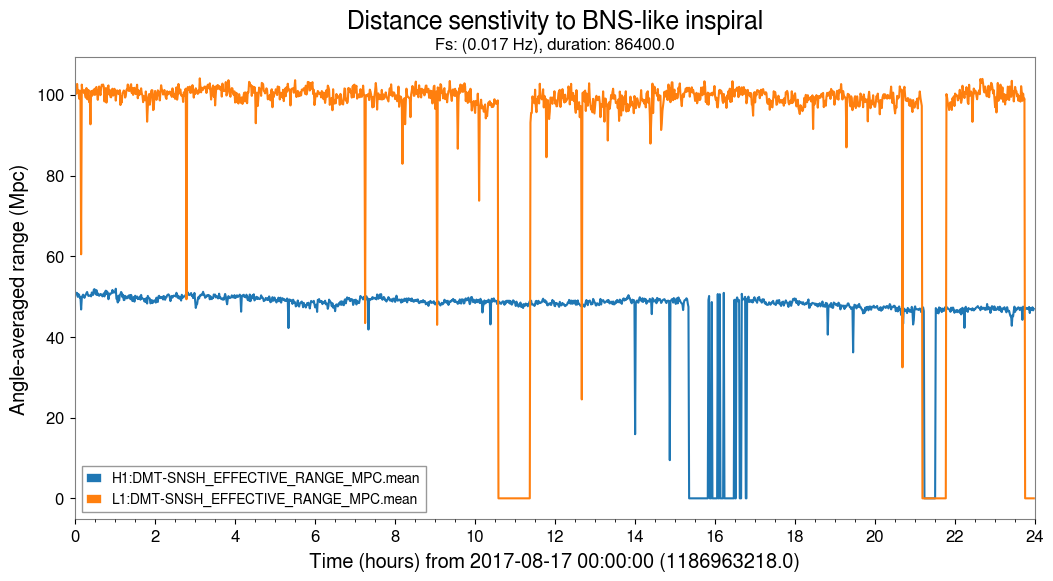 Time-series of estimated distance sensitivity