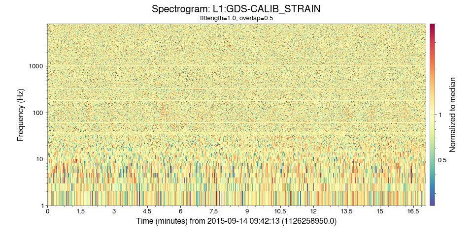 Normalised spectrogram