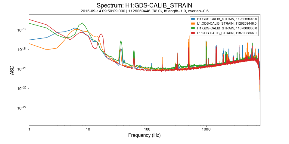 Spectrum at two times