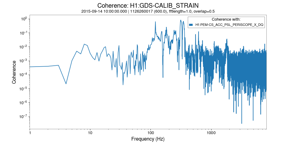 Simple coherence