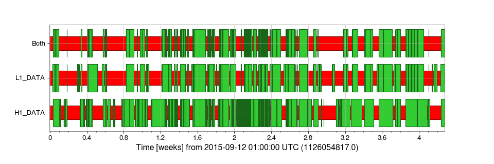 1. Plotting observing segments for O1 - GWpy 3.0.1 documentation