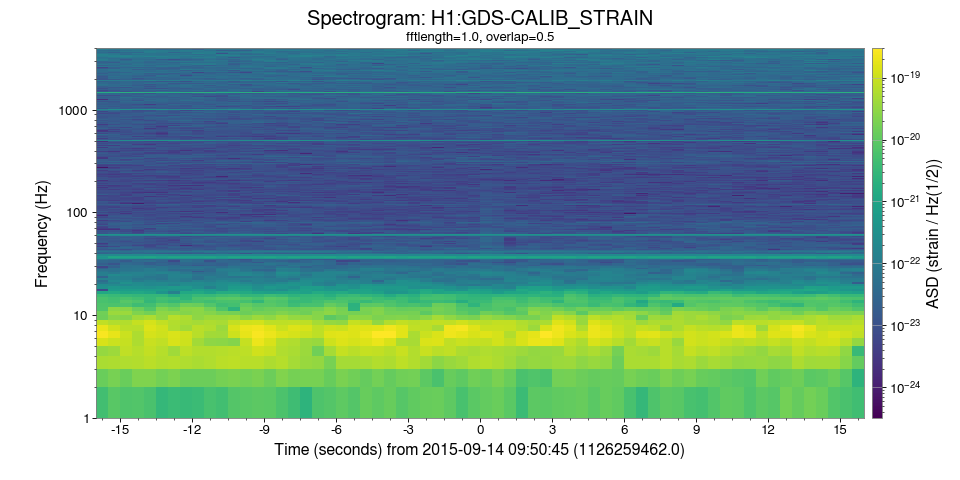 Simple spectrogram