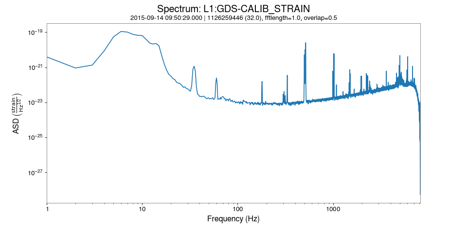 Simple spectrum