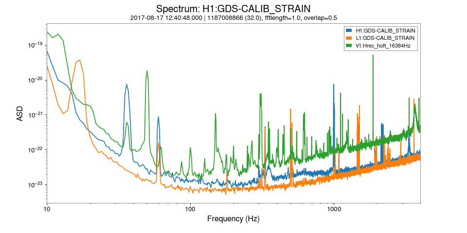 Spectrum with three interferometers