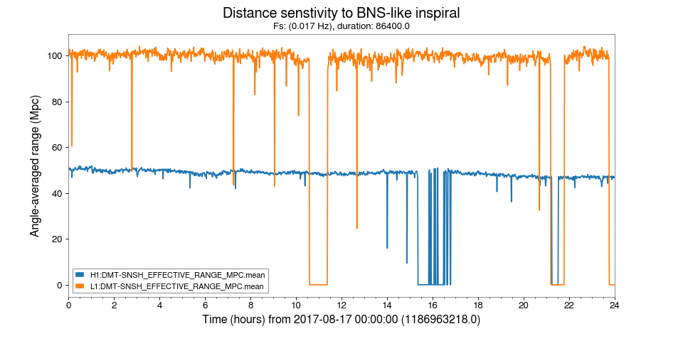 Time-series of estimated distance sensitivity