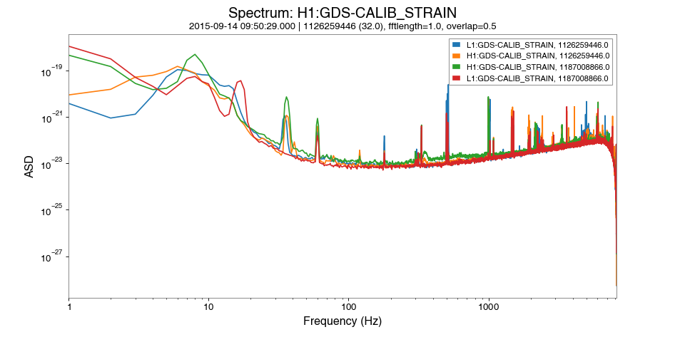Spectrum at two times