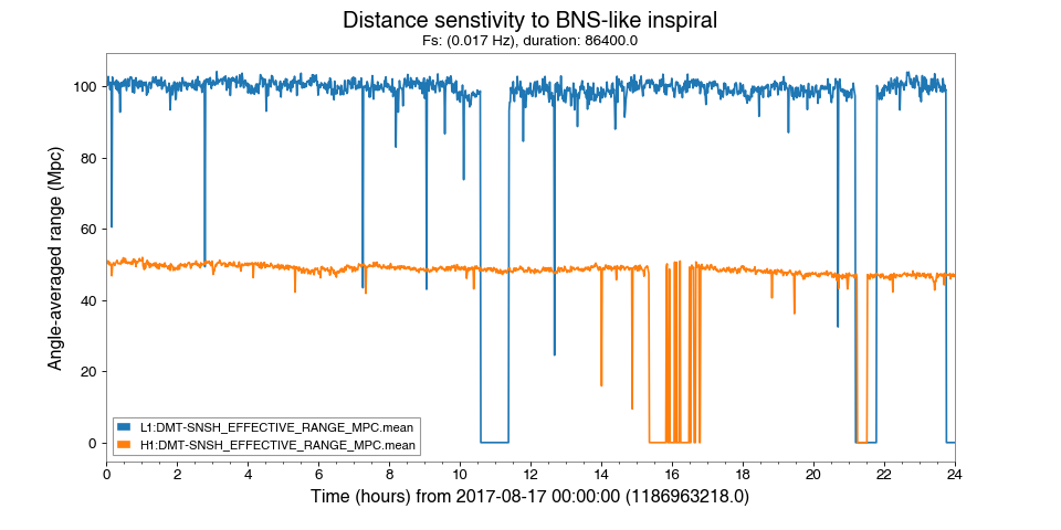 Time-series of estimated distance sensitivity
