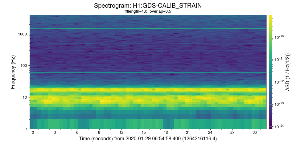 Simple spectrogram