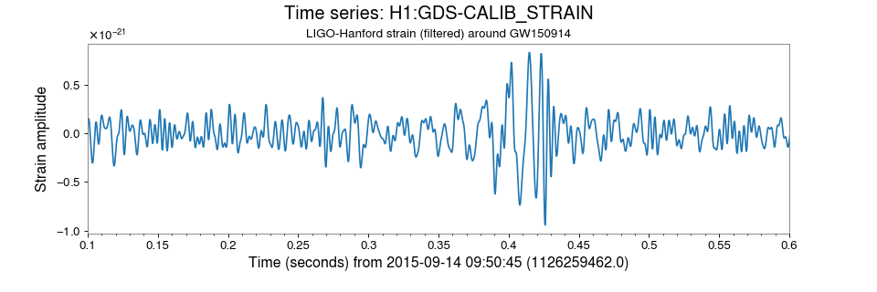 Filtered timeseries