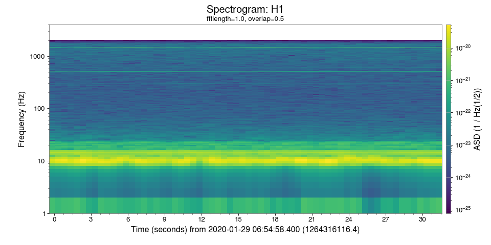 Simple spectrogram