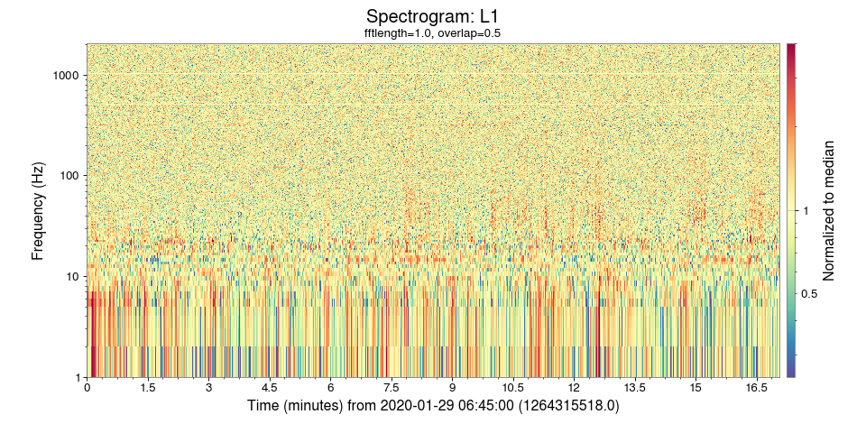 Normalised spectrogram