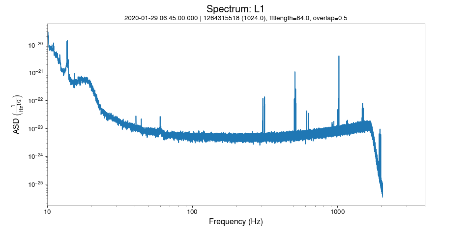 High-resolution spectrum