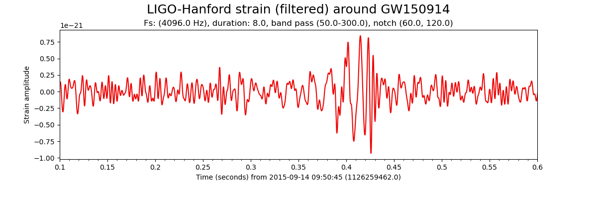 LIGO-Hanford strain (filtered) around GW150914, Fs: (4096.0 Hz), duration: 8.0, band pass (50.0-300.0), notch (60.0, 120.0)