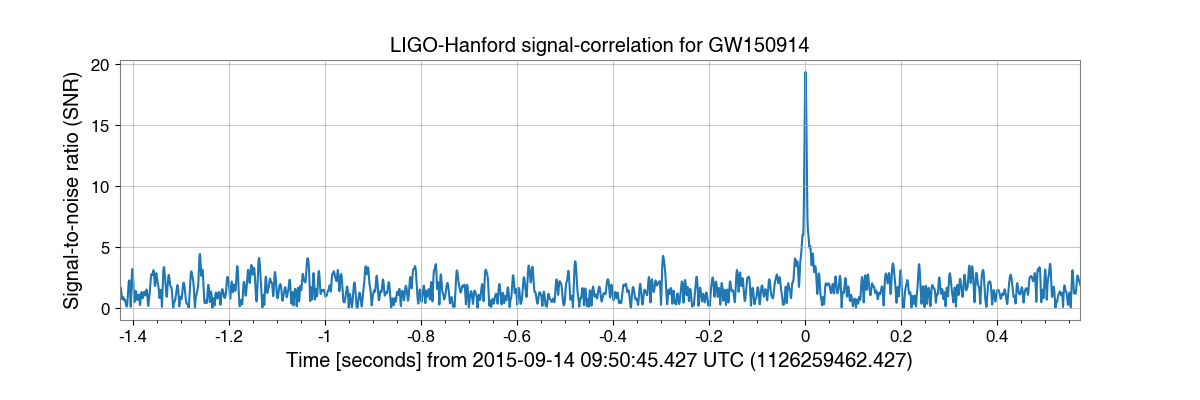 LIGO-Hanford signal-correlation for GW150914