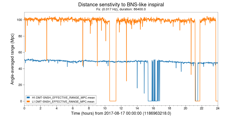 Time-series of estimated distance sensitivity