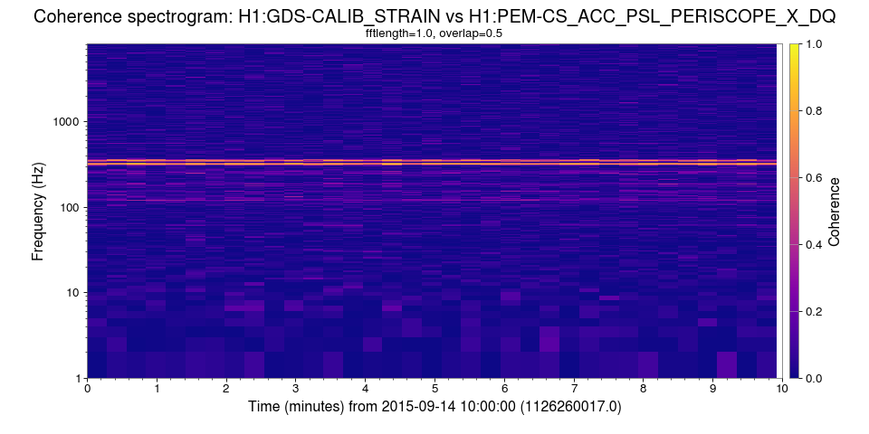 Simple coherence spectrogram