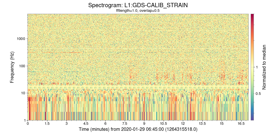 Normalised spectrogram