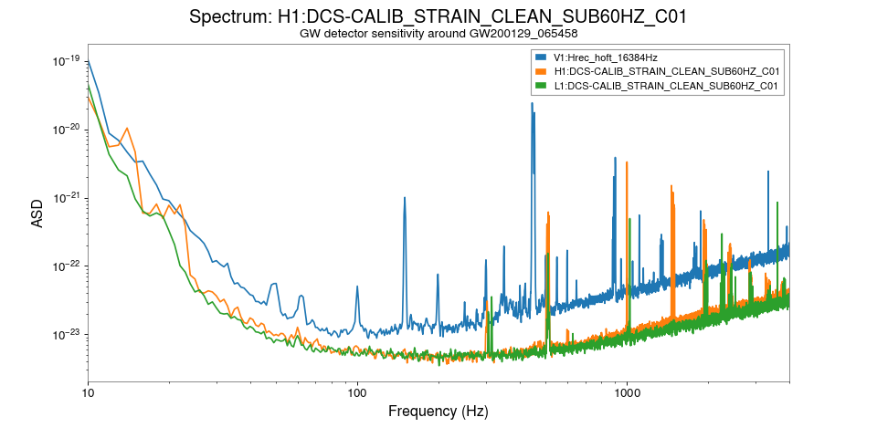 Spectrum with three interferometers